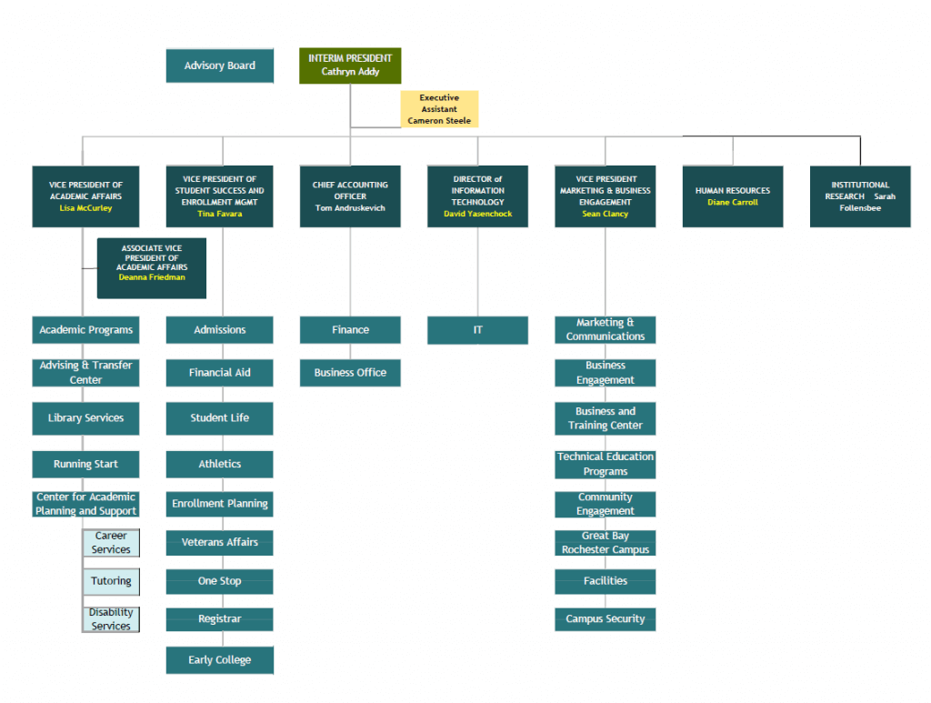 GBCC Organizational Chart – Great Bay Community College